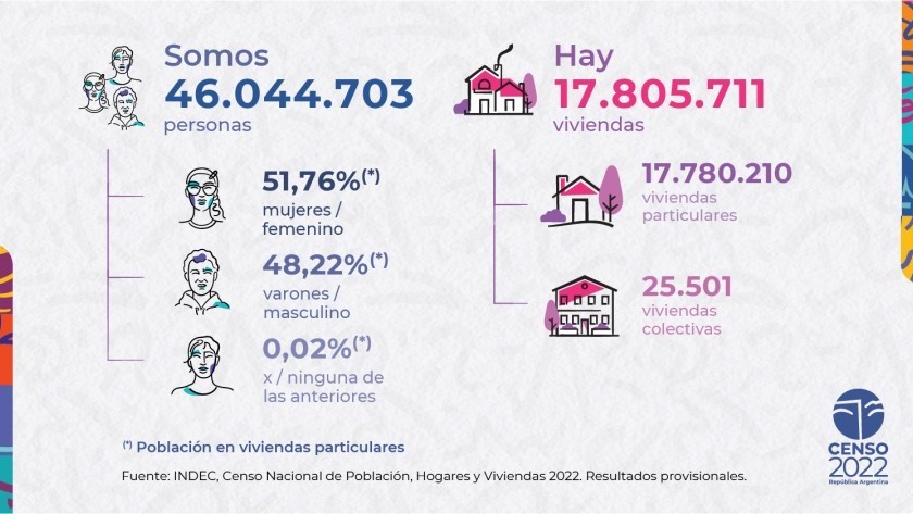 Censo 2022: Hay 46.082.160 de habitantes y 17.805.711 viviendas