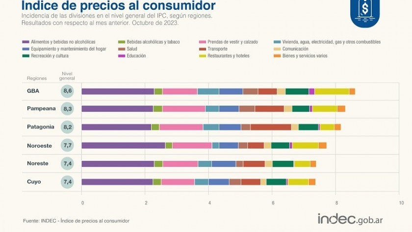 La inflación de octubre fue de un 8,3% y alcanzó el 142,7% interanual