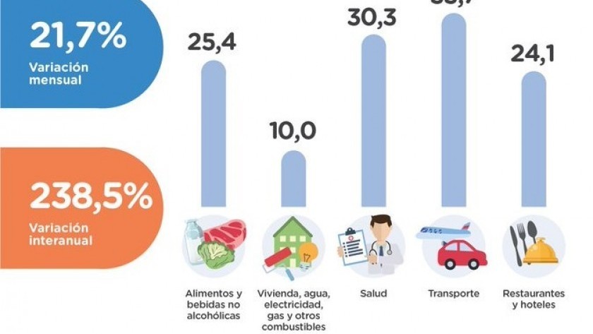 La inflación de enero en CABA fue de 21,7% en enero