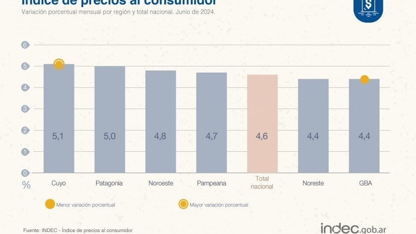 La inflación de junio fue de 4,6% y acumula 79.8% en lo que va del año