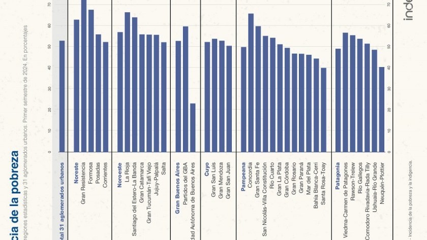 INDEC: El índice de pobreza fue del 52,9% en el primer semestre de 2024