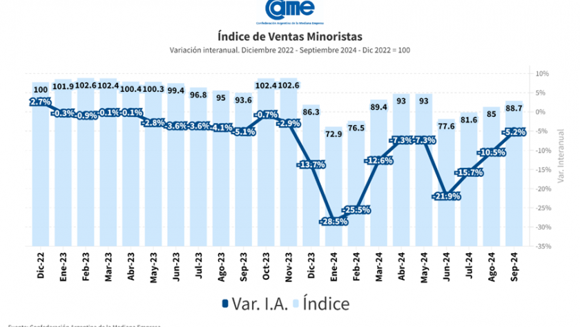 CAME: Las ventas descendieron 5,2% en septiembre y por tercer mes consecutivo se redujo la caída