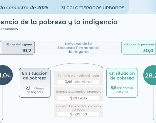 La pobreza en Argentina cayó al nivel más bajo desde 2018