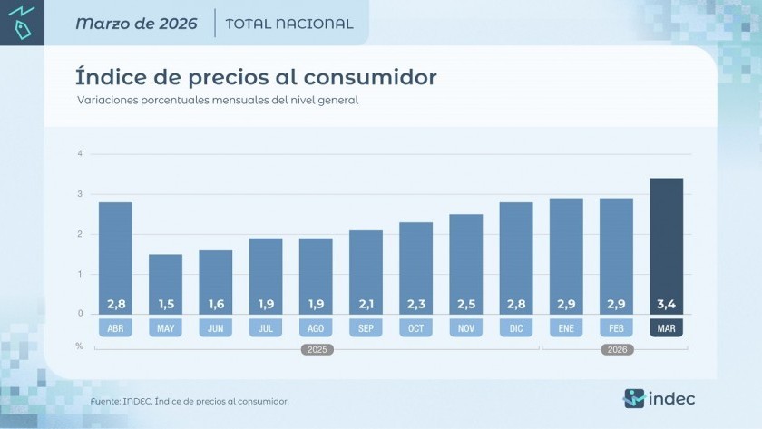 La inflación de marzo fue del 3,4% y acumuló 9,4% en el primer trimestre del año