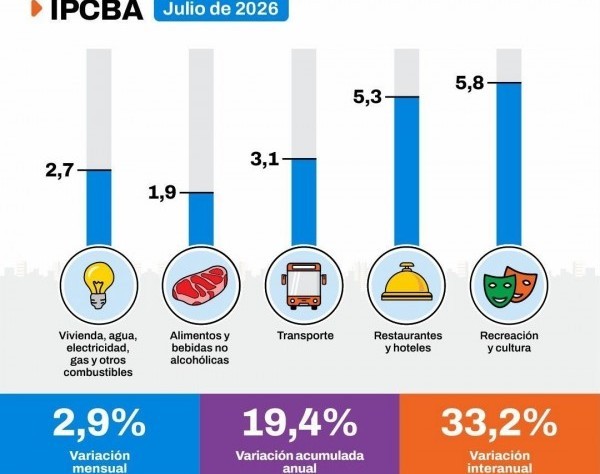 La inflación en CABA se aceleró al 2,9% en julio y ya suma casi 20% en lo que va del año