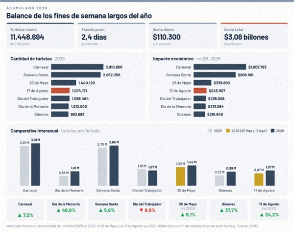 CAME: el fin de semana largo movilizó a más de 1 millón de turistas