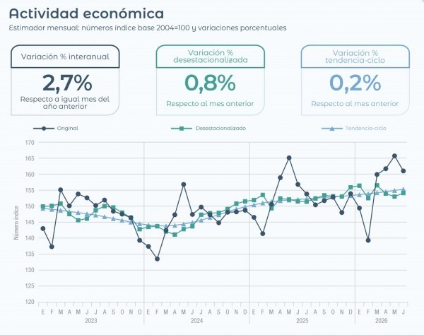 La actividad económica mejoró en junio, pero acumuló un retroceso en el segundo trimestre