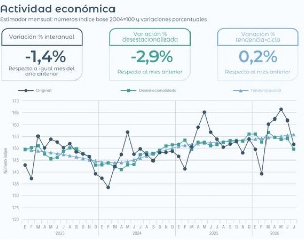 La actividad económica cayó 2,9% en julio, el mayor retroceso mensual en seis años