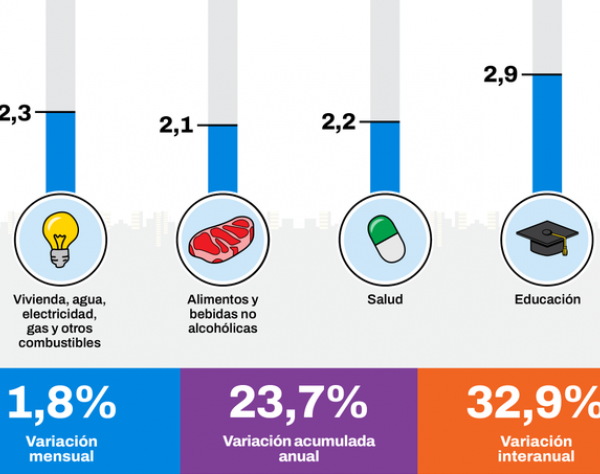 La inflación en CABA se aceleró al 1,8% en septiembre y suma 23,7% en lo que va del año