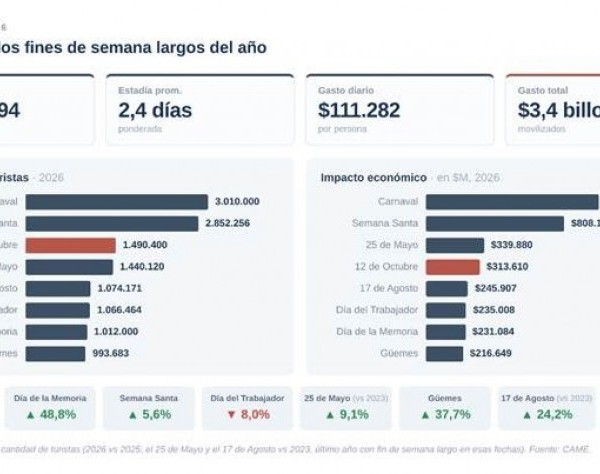 Fin de semana largo: viajaron casi 1,5 millones de turistas, pero el gasto total cayó 2,2% real
