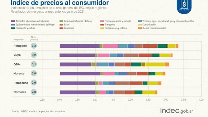 La inflación de julio fue de 3% acumuló un 51,8% en los últimos 12 meses