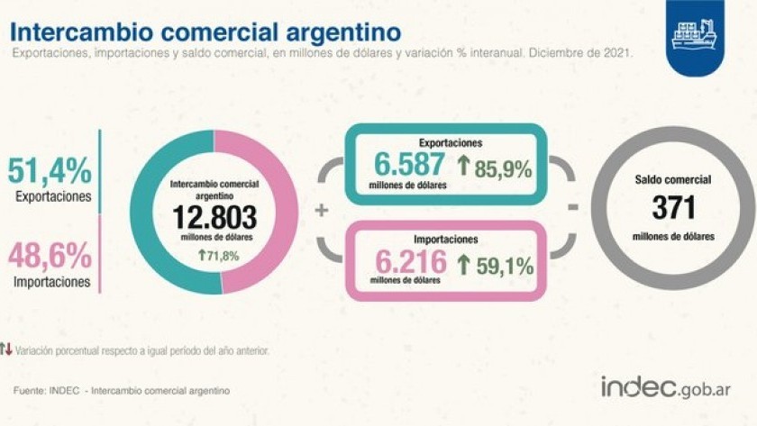 El intercambio comercial cerró 2021 con un superávit de US$ 14.750 millones