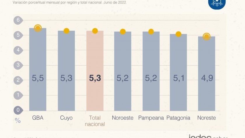 El índice de precios al consumidor subió 5,3% en junio